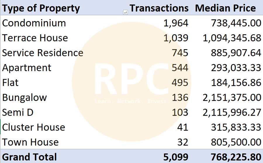 Property transactions in Kuala Lumpur